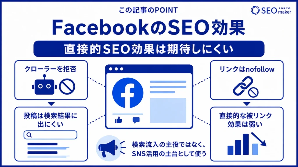 Facebookは、直接的なSEO効果を期待しにくい旨を伝える図