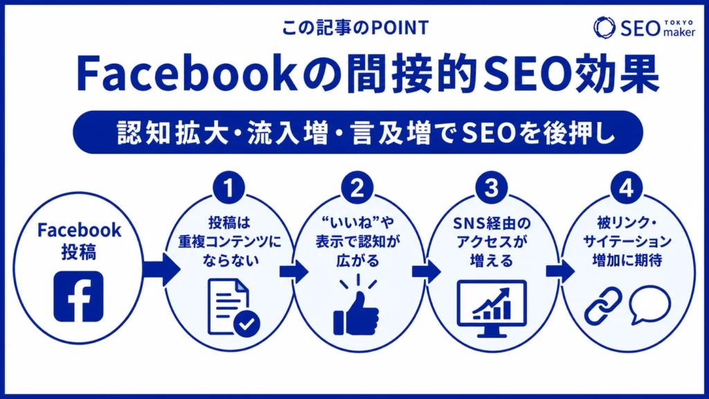 サイテーションを通じて、間接的にSEO効果を期待できる旨を伝える図