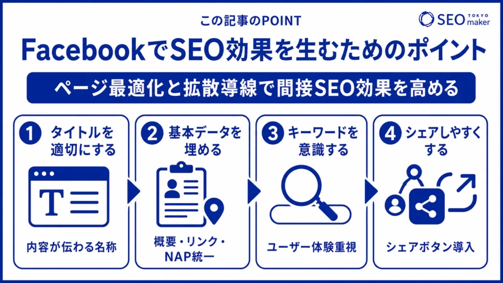 ページタイトルなどを最適化することで、Facebook内の検索で露出が高まることを示す図