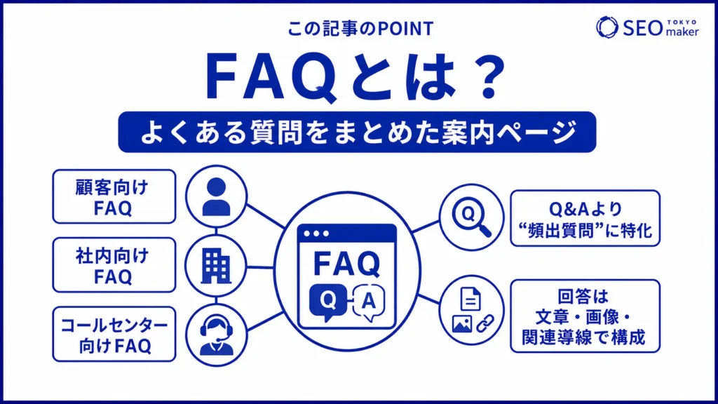 FAQとは、よくある質問をQ&A形式でまとめたコンテンツである旨を表す図