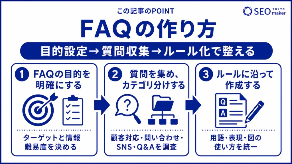 FAQの作り方をまとめた図