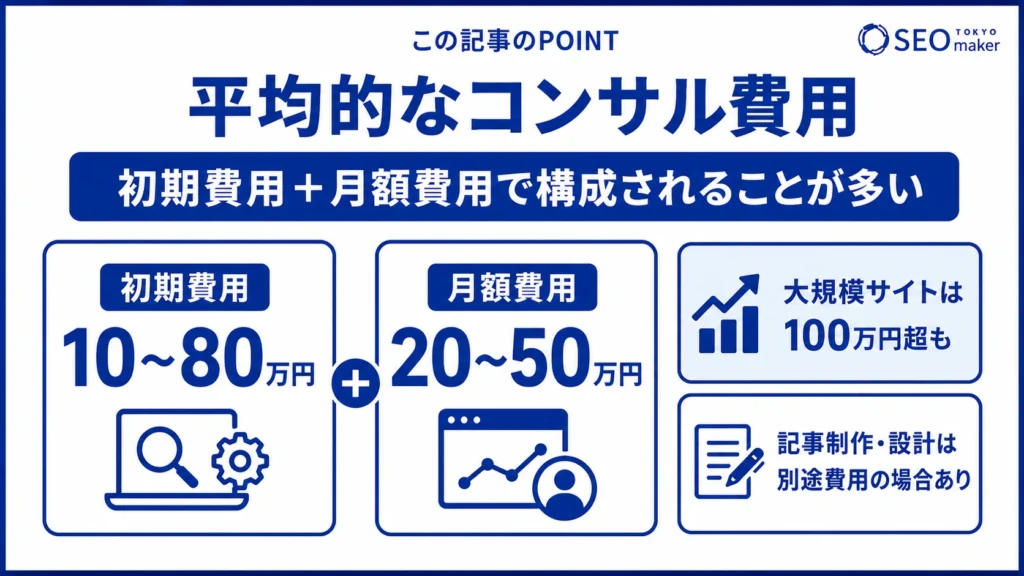 SEOコンサルにかかる平均的な費用の図