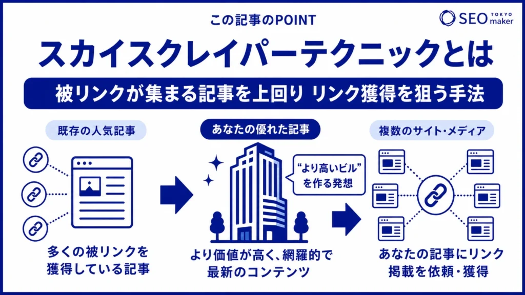 スカイスクレイパーテクニックとは、競合記事を上回る高品質記事を作成することで、被リンクを集める手法であることを伝える図