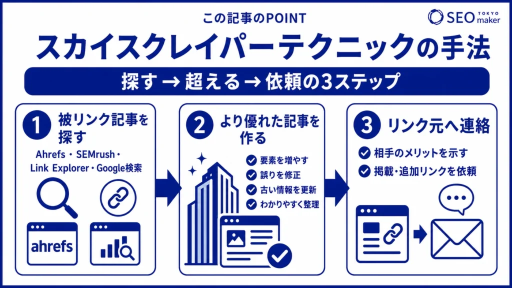 スカイスクレイパーテクニックの手法をまとめた図