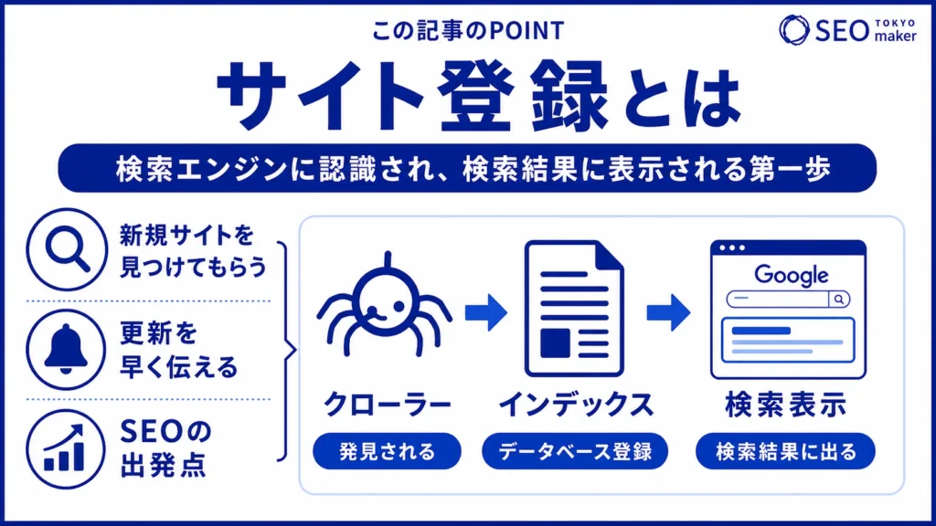 サイト登録とは、Googleのデータベースに自社サイトの情報が登録されることを伝える図