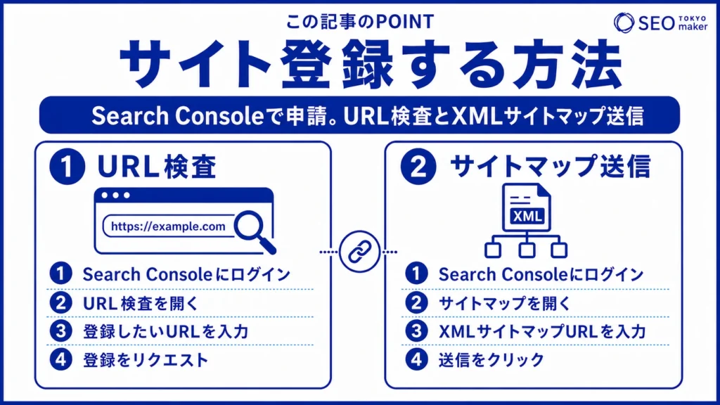 サイト登録する方法には、URL検査、XMLサイトマップを送信するというテクニックがある旨を伝える図