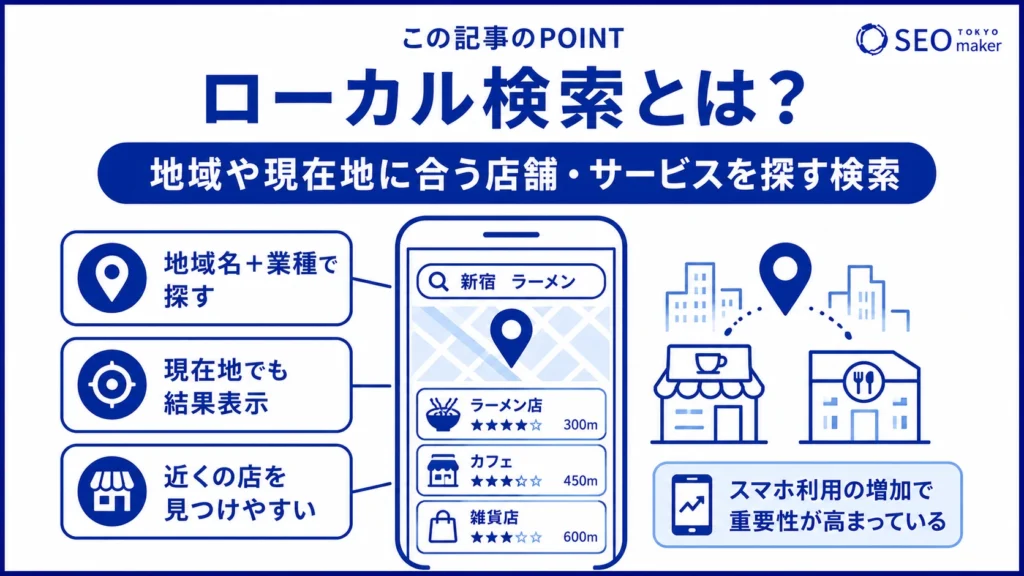 ローカル検索とは、地域情報に適した検索結果を表示する検索サービスである旨を伝える図