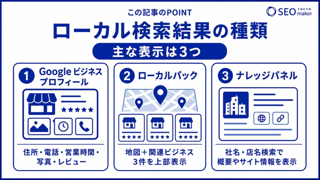 ローカル検索で表示される結果の種類をまとめた図