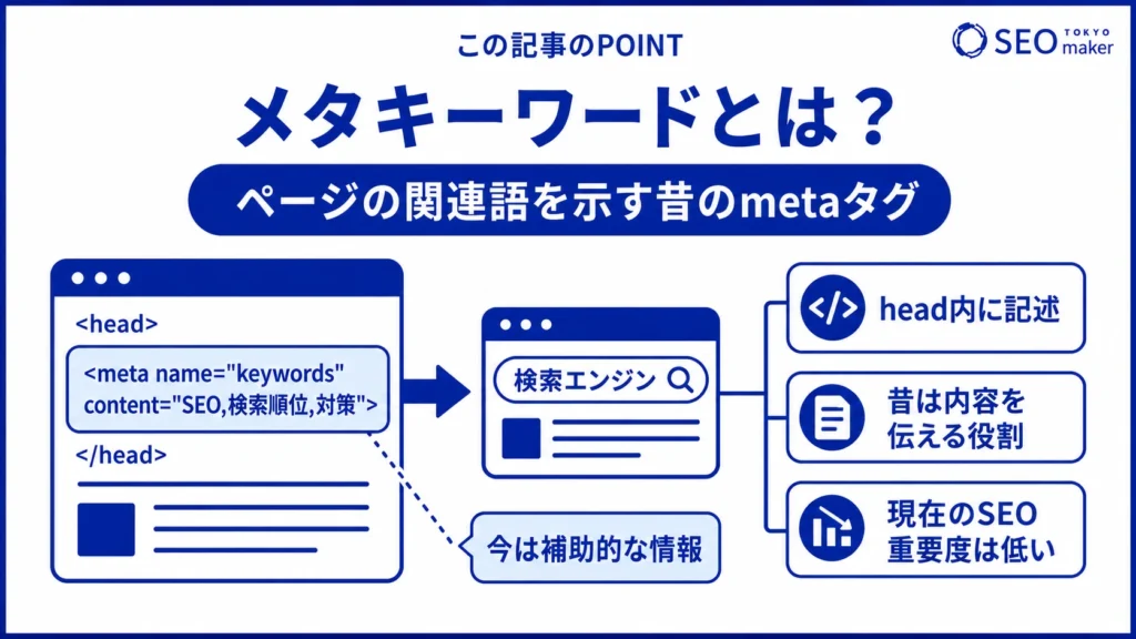 メタキーワードとは、ページの関連キーワードを示すためのmetaタグであることを伝える図