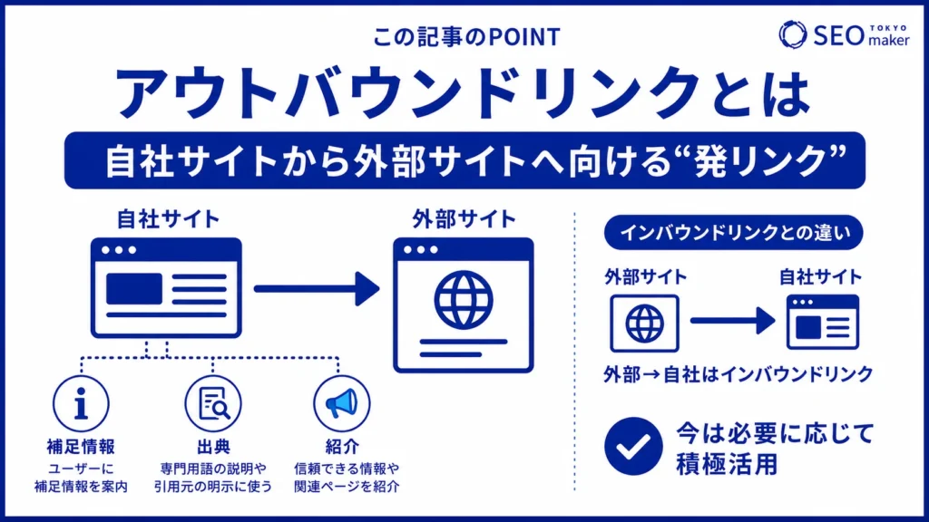 アウトバウンドリンクとは、自社サイトから外部サイトへ向ける発リンクである旨を伝える図
