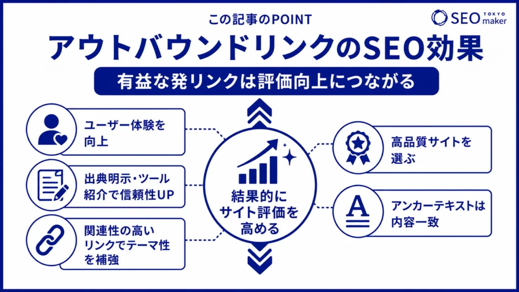 アウトバウンドリンクはSEO効果がある旨を伝える図