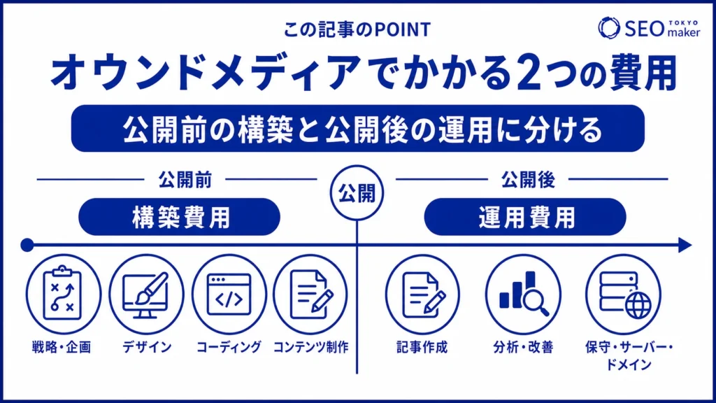 オウンドメディアにかかる費用をまとめた図