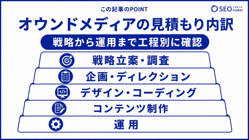 オウンドメディアにかかる費用の見積もりの内訳をまとめた図