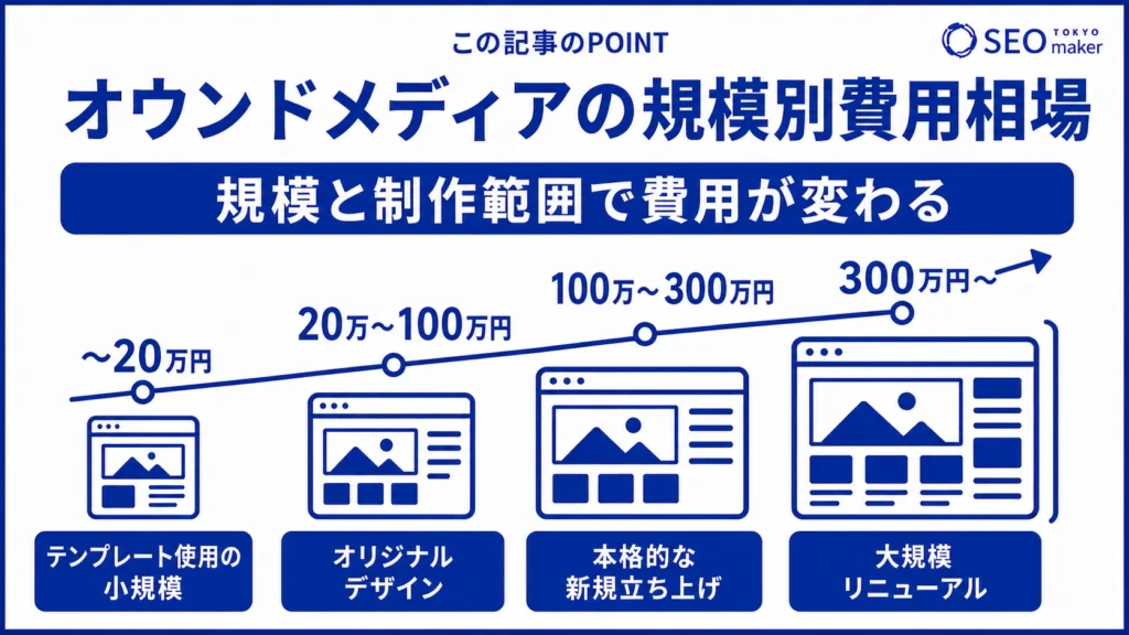 オウンドメディアの規模別にかかる費用相場のイメージ図