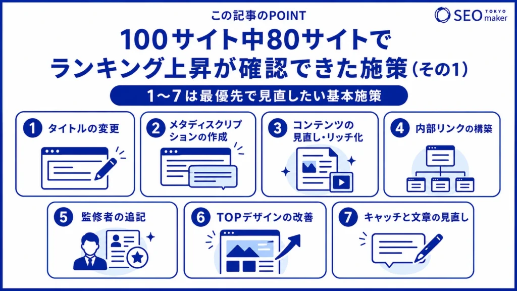 100サイト中で80サイト以上でランキング上昇を確認できた施策をまとめた図(その1)
