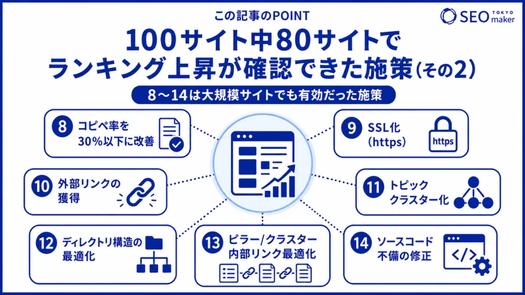 100サイト中で80サイト以上でランキング上昇を確認できた施策をまとめた図(その2)