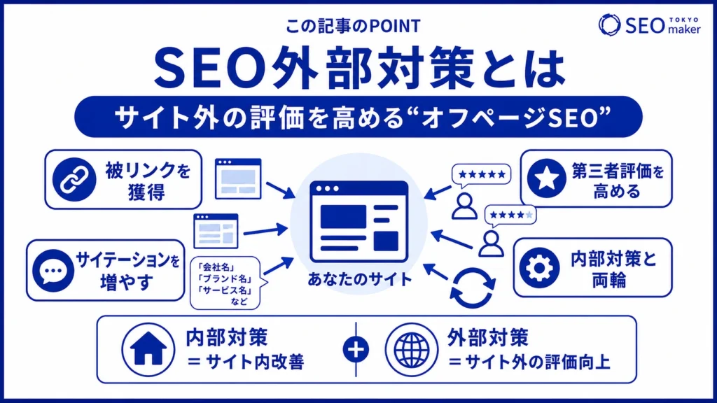 SEO外部対策とは、外部サイトから被リンクを集めて、自社サイトのSEO評価を高める施策である旨を伝える図