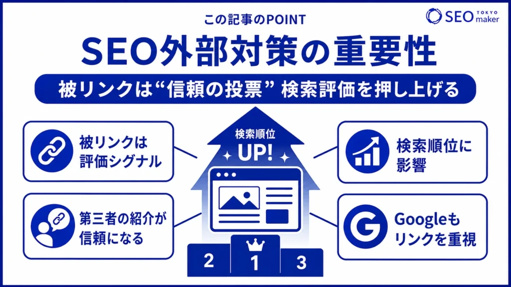 被リンクは、自社サイトの信頼性を高める要素で、検索評価を高める重要な施策である旨を伝える図