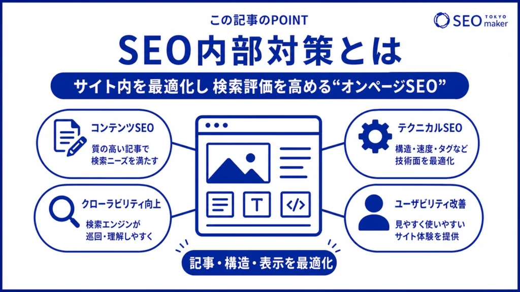 SEO内部対策とは、サイト内部を最適化して、検索評価を高める施策である旨を伝える図