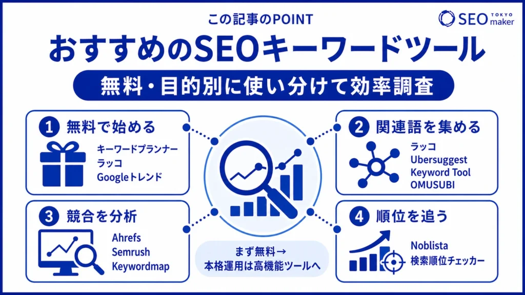 おすすめのSEOキーワードツールを紹介する図