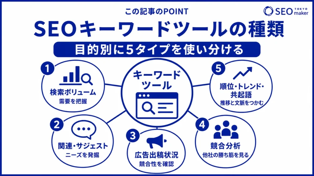 SEOキーワードツールの種類やできることをまとめた図