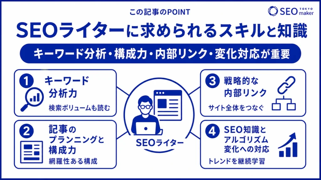 SEOライターに求められるスキルをまとめた図