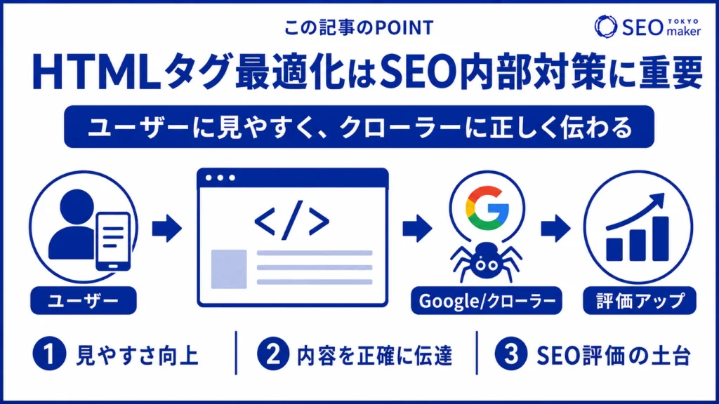 HTMLタグの最適化には、SEO内部対策が重要である旨を伝える図