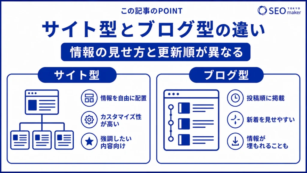 サイト型とブログ型の違いをまとめた図
