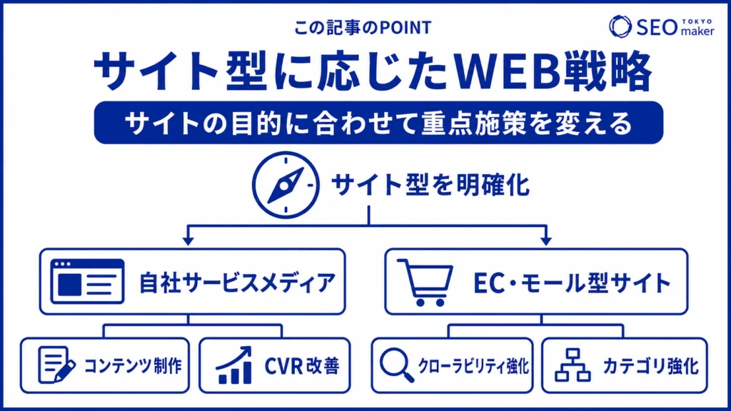 サイト型に応じてWEB戦略が変わるため、目的を前提にサイト型を定めることが大切である旨を伝える図