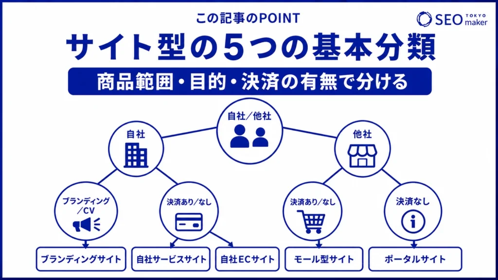 サイト型の種類をまとめた図