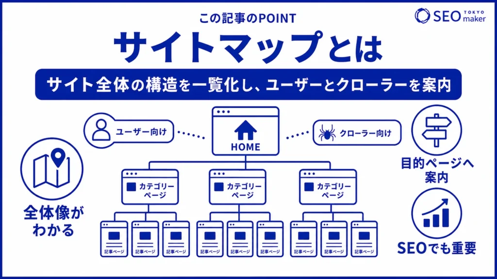 サイトマップとは、サイト構造を正しく伝えるためのファイルである旨ことを指す図