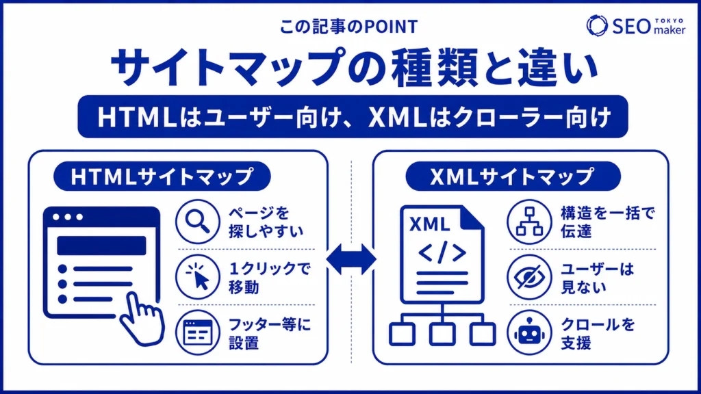 サイトマップには、XMLサイトマップ、HTMLサイトマップの2種ある旨を伝える図