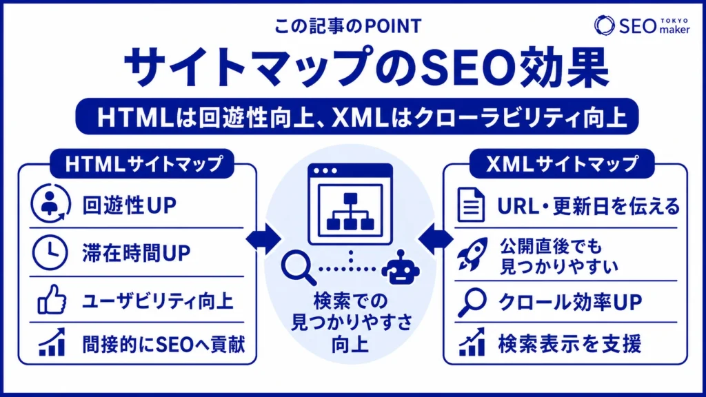 サイトマップのSEO効果をまとめた図