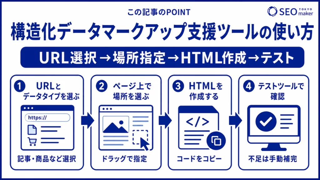 構造化データマークアップ支援ツールの使い方をまとめた図