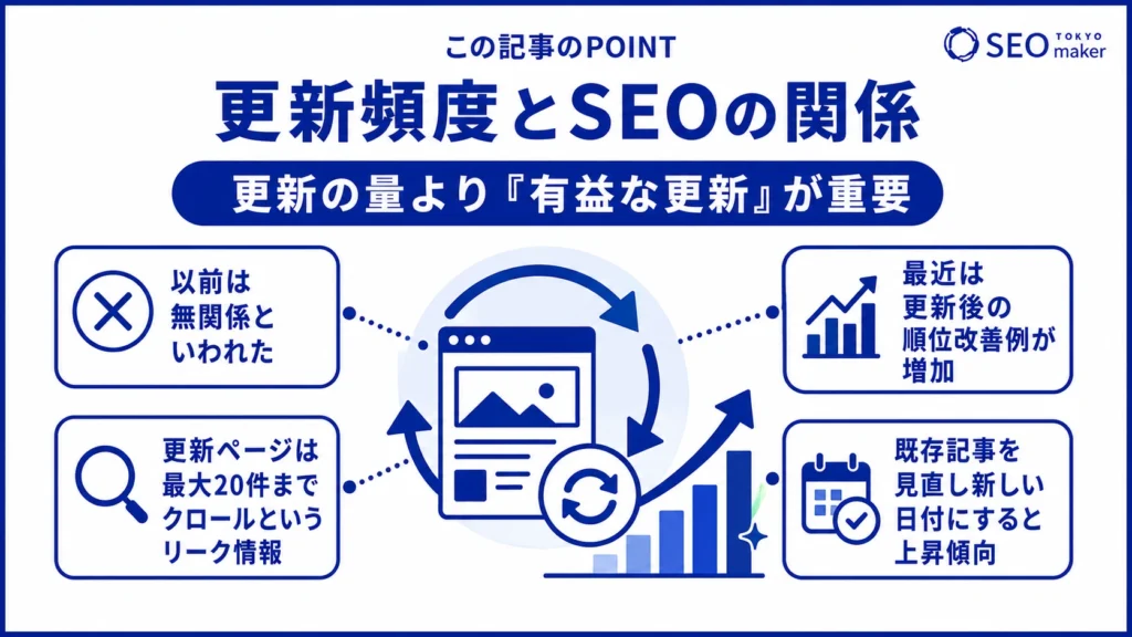 更新頻度より、有益な更新がSEOで効果的である旨を伝える図