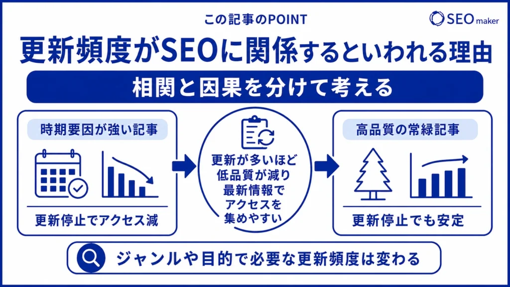 更新頻度がSEOに関係すると言われる要因をまとめた図