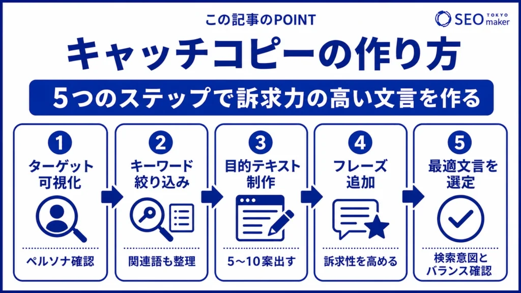 キャッチコピーの作り方をまとめた図