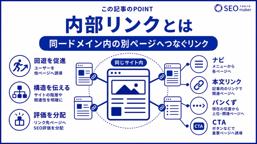 内部リンクとは、同一ドメイン内に設置されるリンクである旨を伝える図