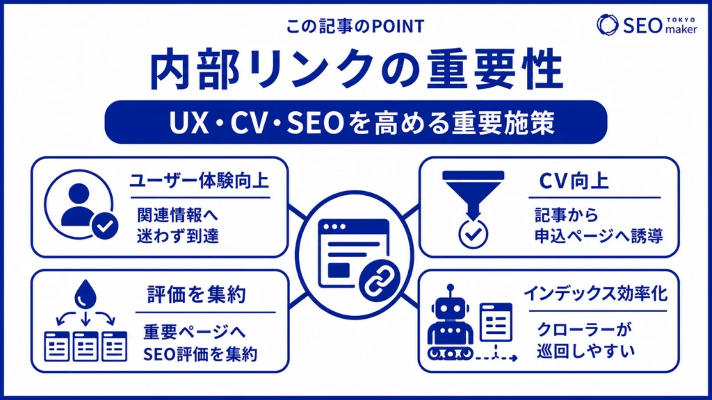内部リンクは、UXやCVR、SEO評価を改善するために重要であることを示す図
