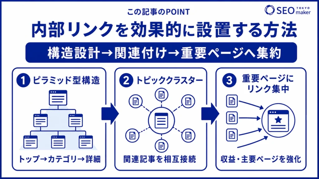 内部リンクを効果的に設置するテクニックをまとめた図