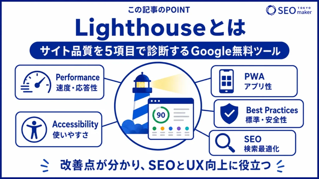 Lighthouseとは、サイト品質を診断するGoogleの無料ツールである旨を伝える図