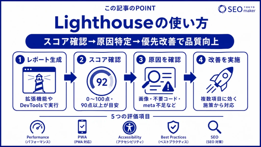 Lighthouseの使い方を示す図