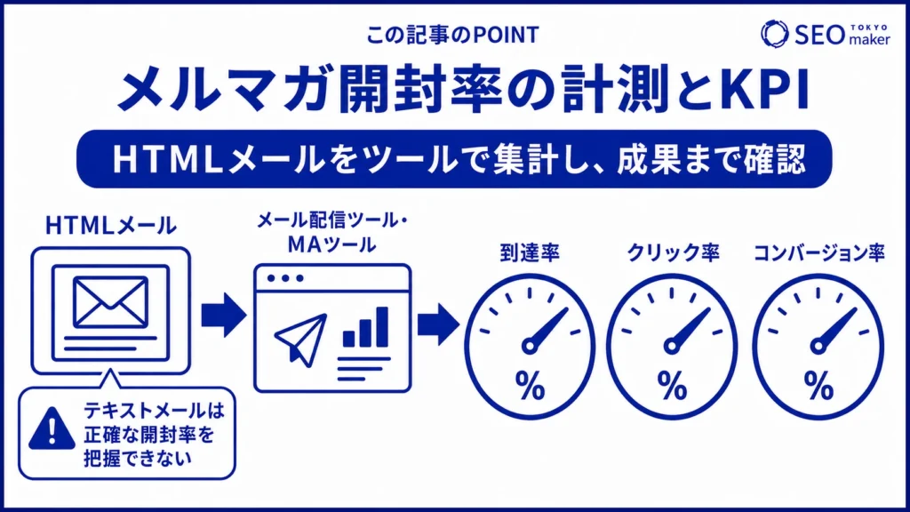 メルマガ開封率の計測やKPI設定のやり方をまとめた図