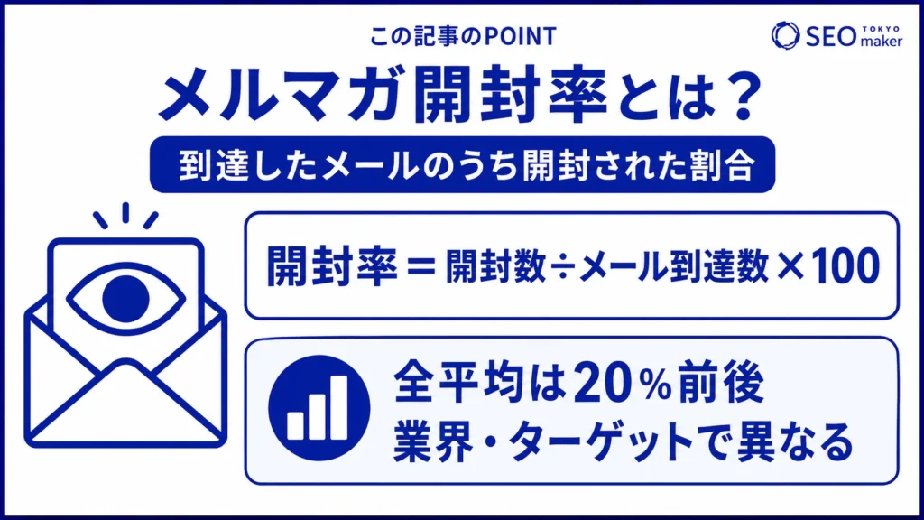 メルマガ開封率とは、到達したメール数のうち開封された回数の割合である旨を示す図