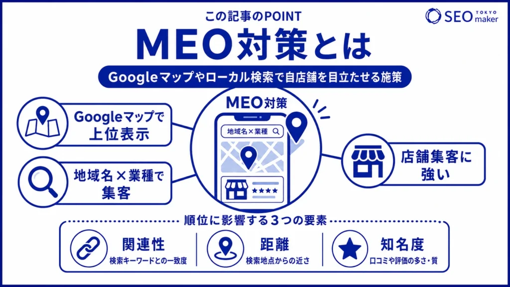 MEO対策とは、Googleマップなどで自社店舗を目立たせる施策のことである旨を伝える図