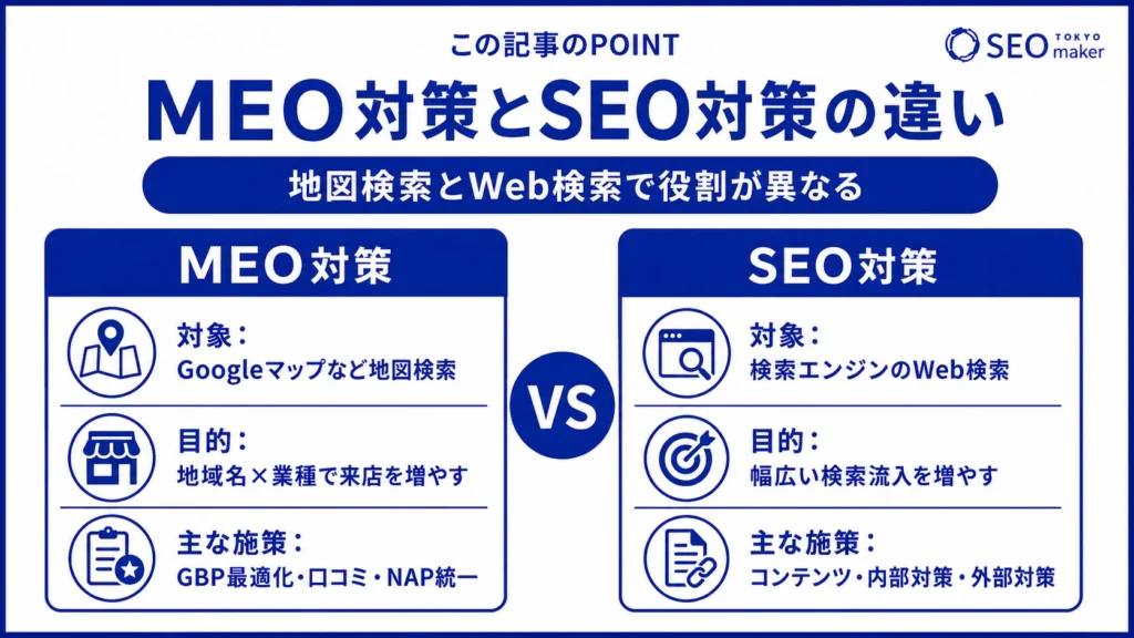MEO対策とSEO対策の違いは、施策対象、目的、手段である点であることを伝える図