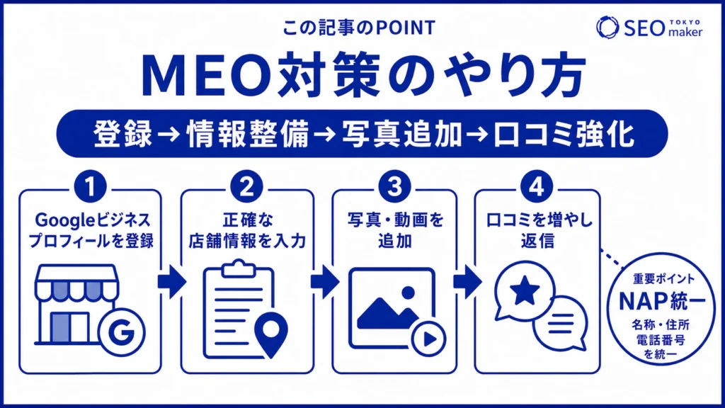 MEO対策のやり方をまとめた図