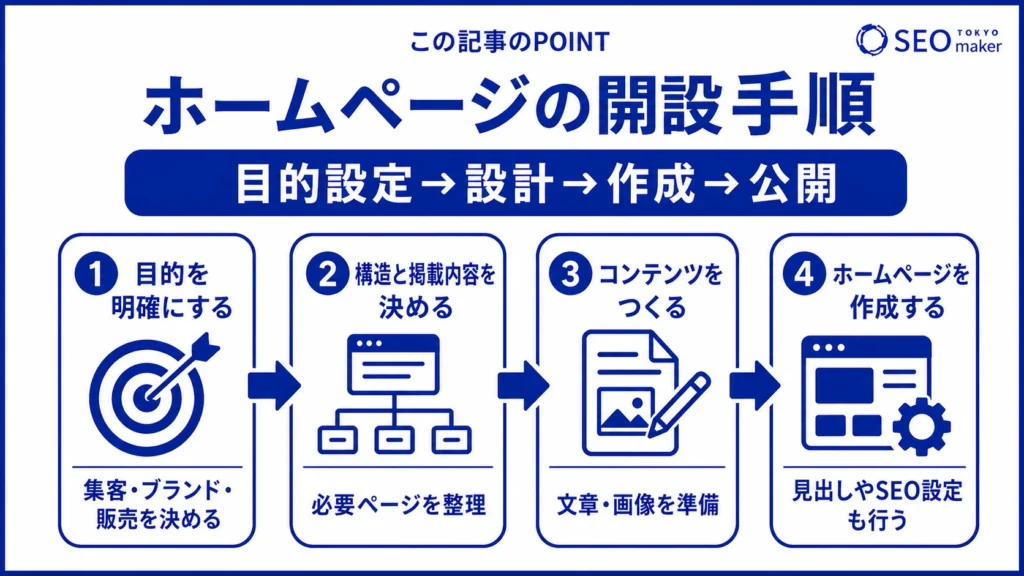 ホームページの開設手順をまとめた図