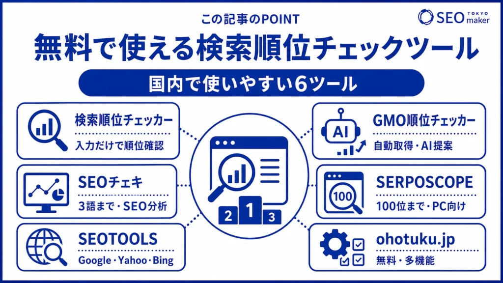 無料で使える検索順位チェックツールの情報をまとめた図