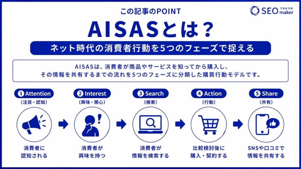 AISASとは?AIDMAとの違いからメリットやポイントを解説①